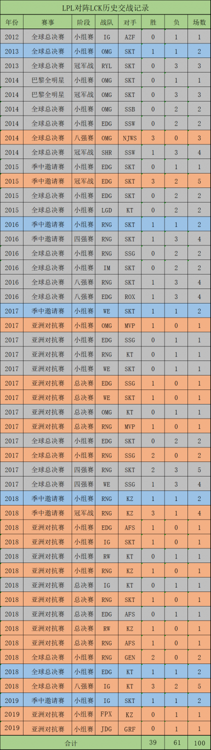 LPL与LCK交战历史全记录 102战40胜总胜率39%